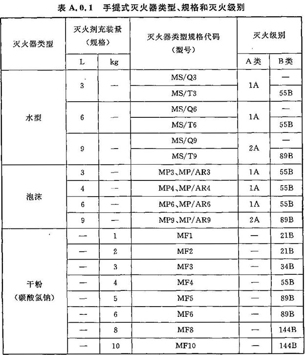 单选]手提式泡沫灭火器分MP普通型和（）舟车型两种。(图1)